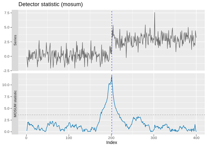 Two-panel display: the series above, the MOSUM statistic against its threshold below