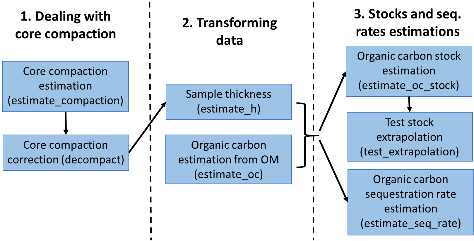 BlueCarbon library workflow