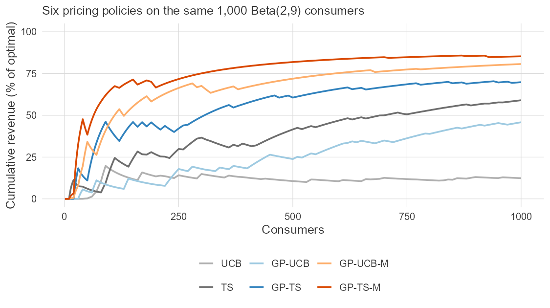Cumulative revenue as a percentage of the optimal price's revenue, for all six policies on the same 1,000 simulated consumers