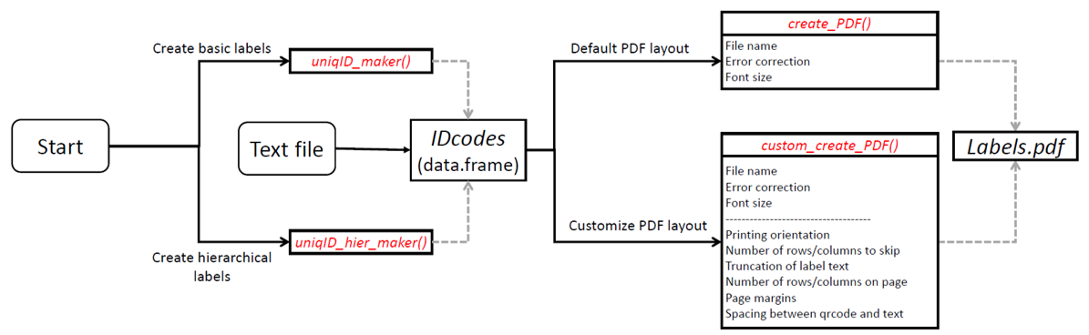 Flowchart of major functions