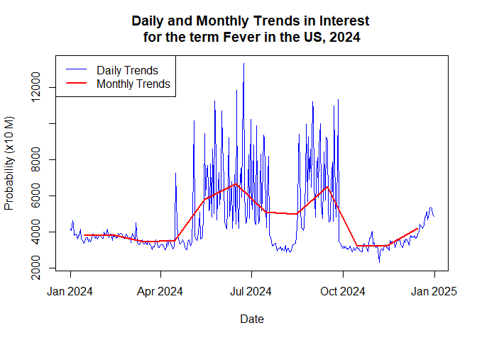 Time series of Google search volume for the term _fever_ in the US, with weekly and monthly resolution