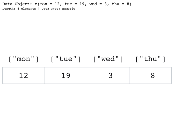 A named numeric vector shown as one horizontal row of four cells holding 12, 19, 3, and 8, with the named accessor label for each day written under its cell: mon, tue, wed, and thu.