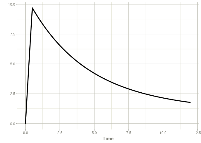 Plot of the individual profile