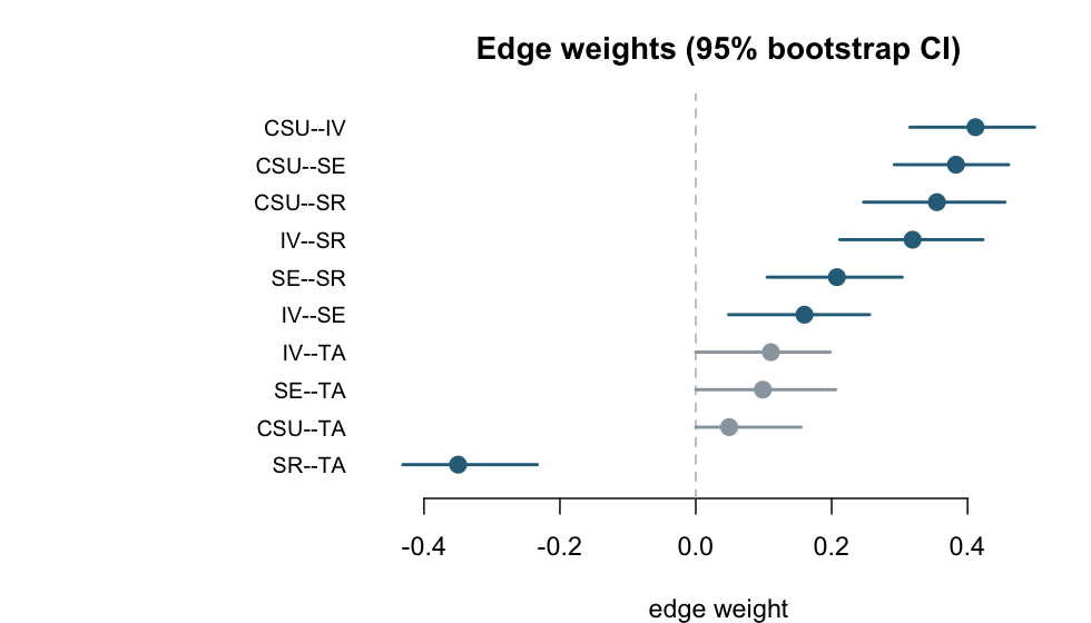 bootstrapped edge weights