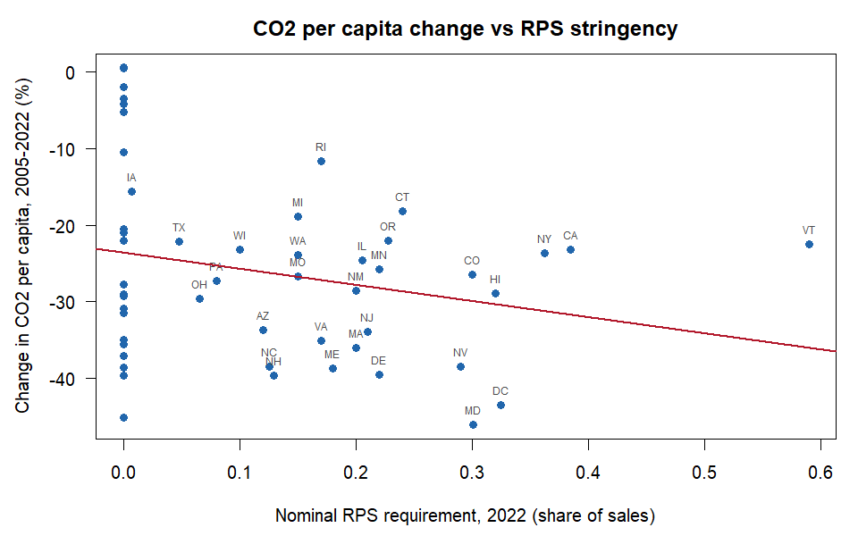 Change in CO2 per capita 2005-2022 against the 2022 nominal RPS requirement
