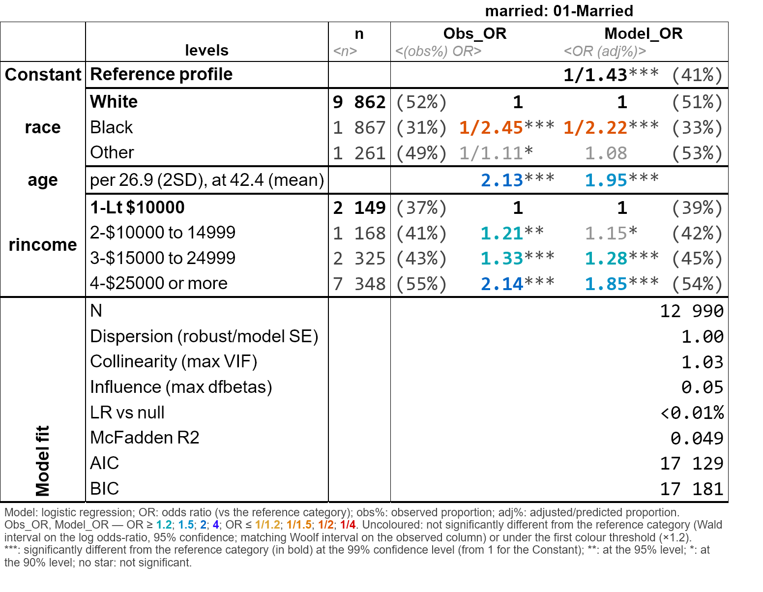 Logistic regression of being married on race, age and income: each modelled odds ratio sits beside its observed counterpart, colored by strength and greyed when not significant, over a model-fit footer.
