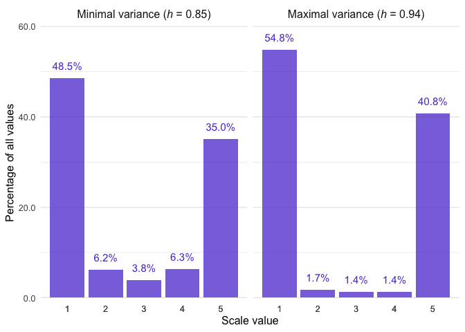 Barplot of `data`, the CLOSURE output. It specifically visualizes the `f_average` column of the `frequency` tibble, but also gives percentage figures, similar to the `f_relative` column. The overall shape is a somewhat polarized distribution.